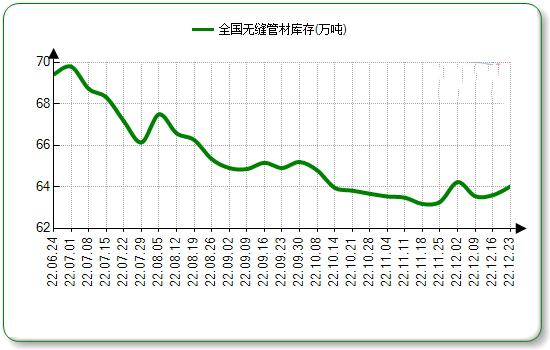 哈密无缝钢管本周国内市场价格微涨